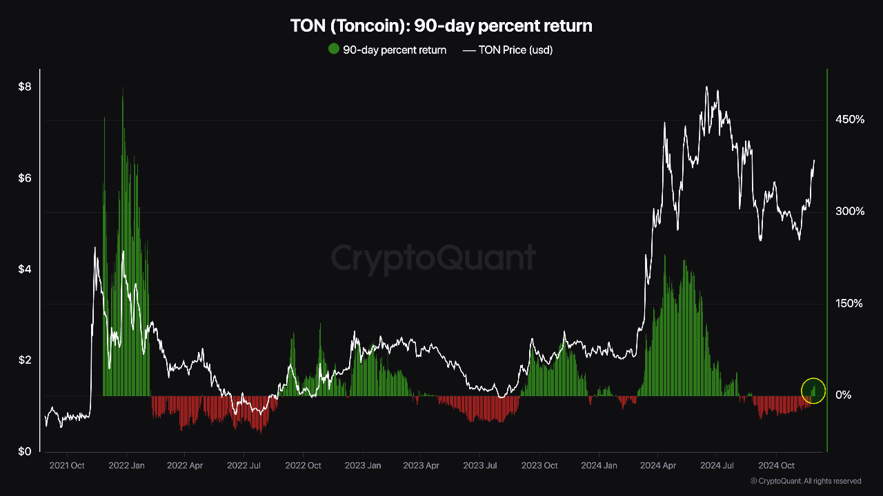 Toncoin price