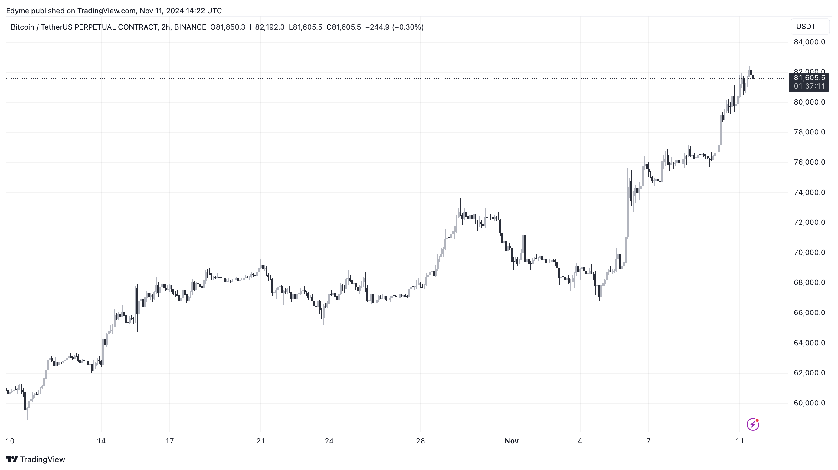 График цены Биткойна (BTC) на TradingView