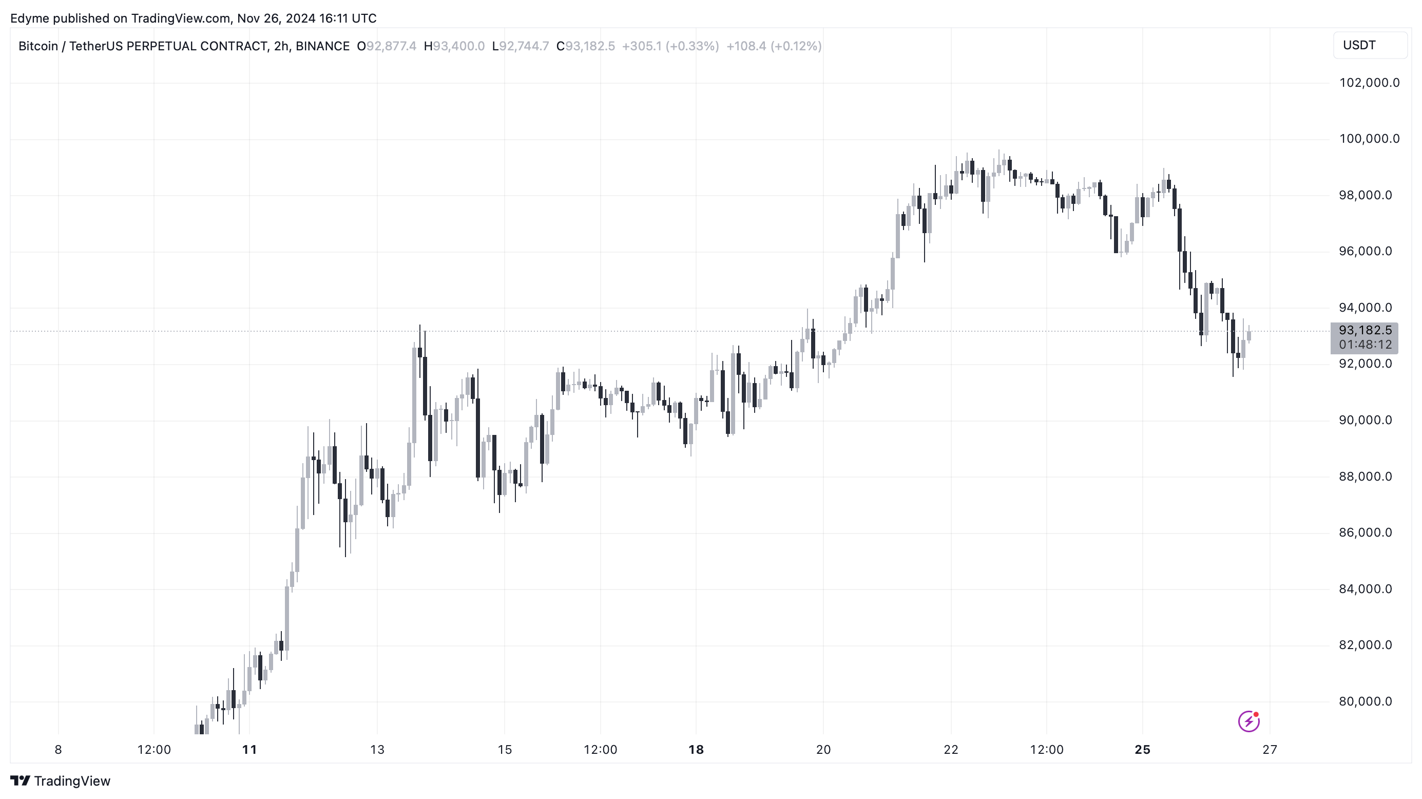 Bitcoin (BTC) price chart on TradingView