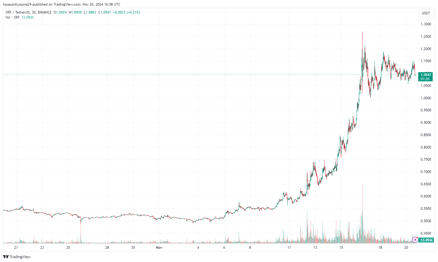 XRP Price Chart