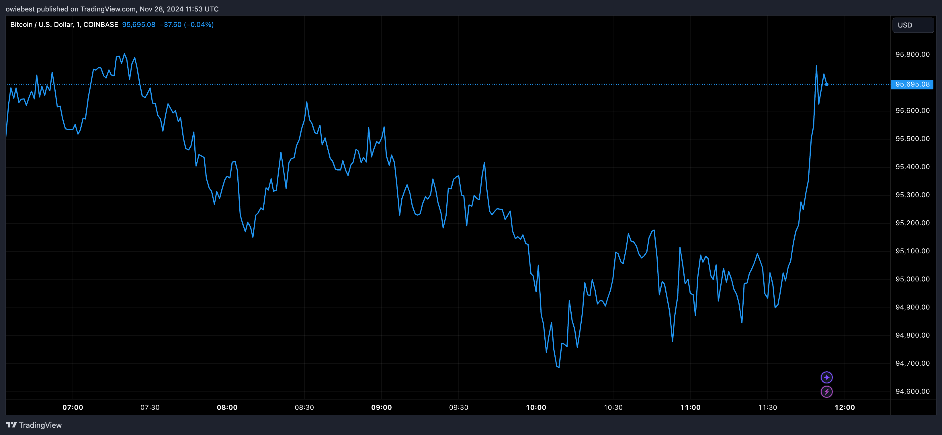 Bitcoin price chart from Tradingview.com