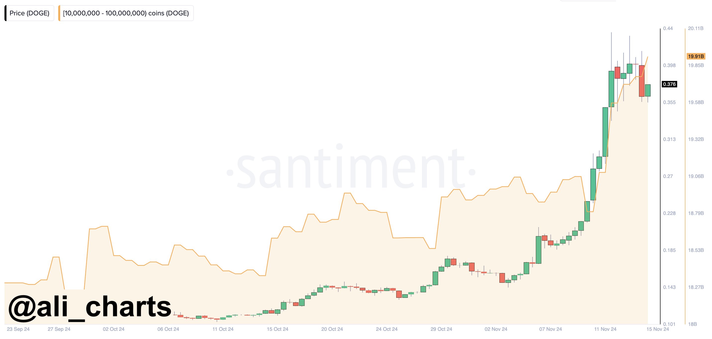 Dogecoin Supply Distribution