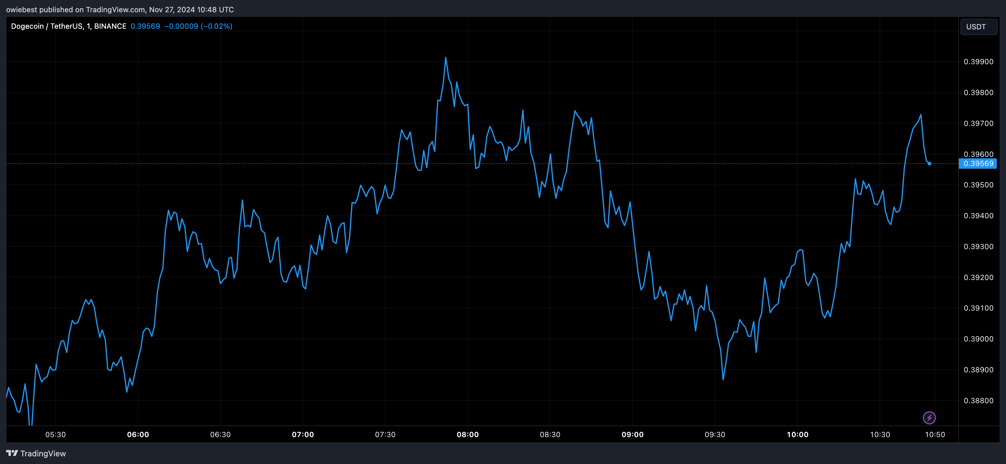 Dogecoin price chart from Tradingview.com