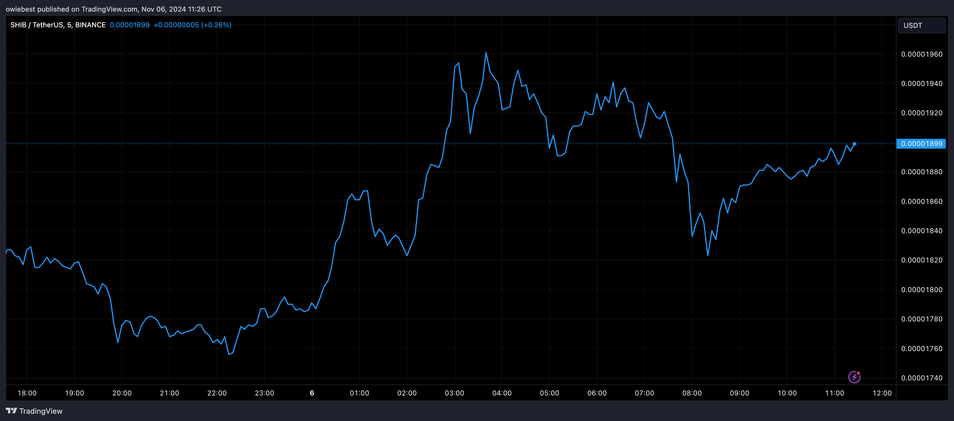 График цены Shiba Inu с Tradingview.com