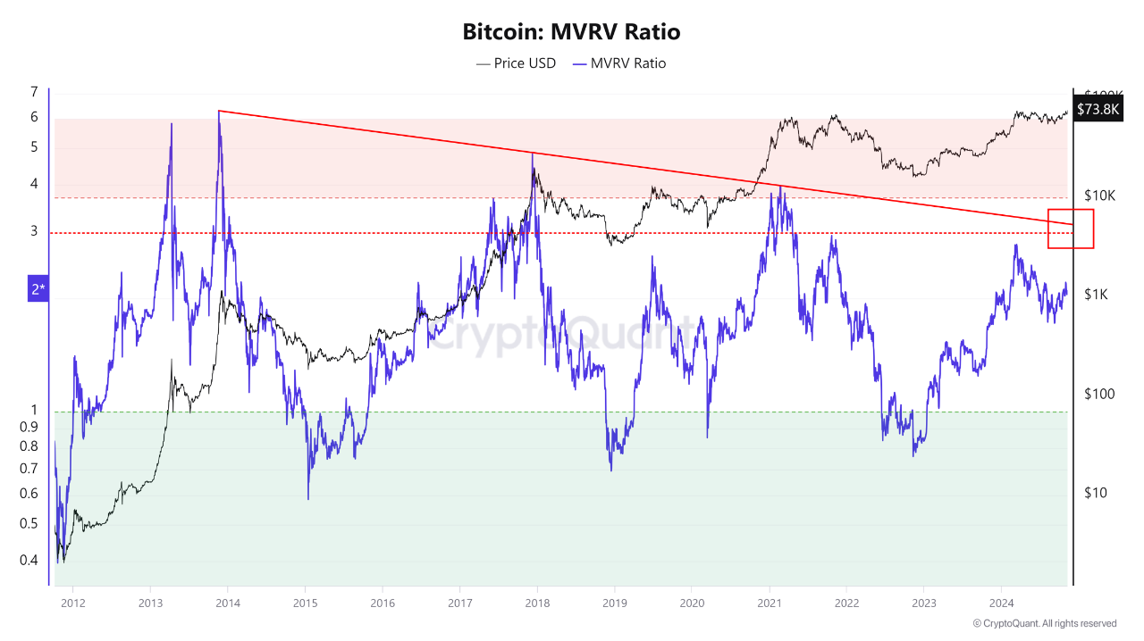 Bitcoin MVRV Ratio