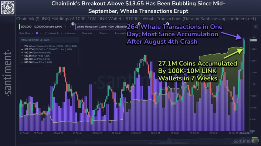 Активность китов Chainlink на трехмесячном максимуме