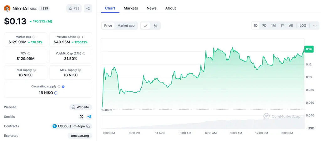 NikolAI (NIKO) Meme Coin Reaches $100M Market Cap in Just 11 Days