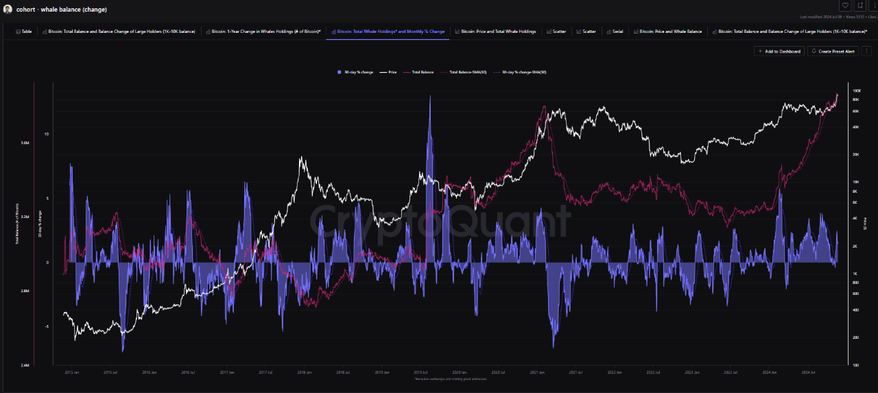 Bitcoin total whale holdings.