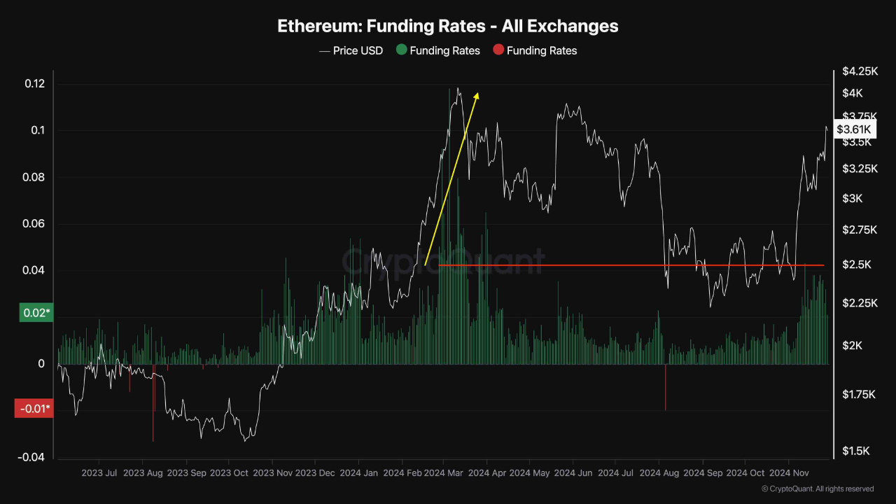 Ethereum Funding Rates