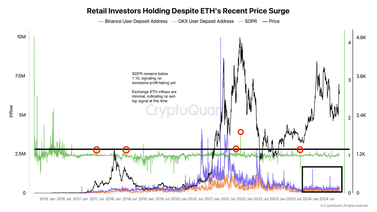 Ethereum retail investors holding.