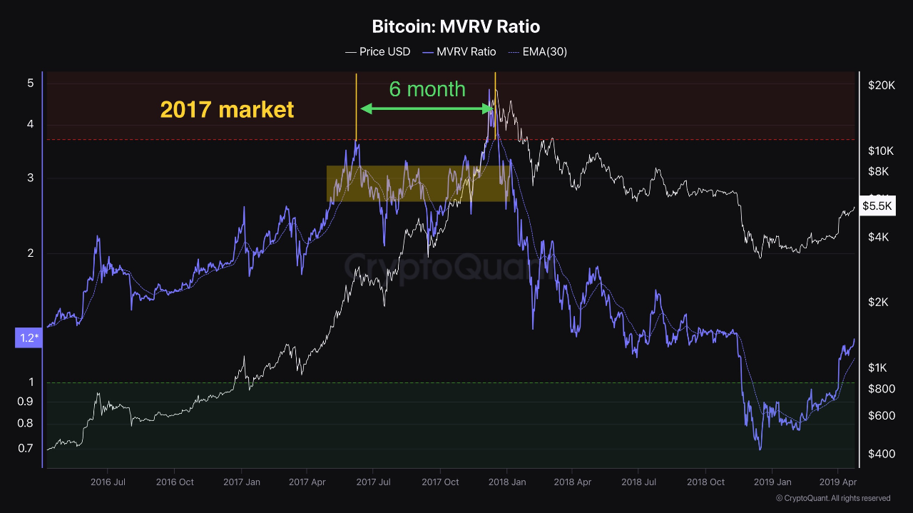 Bitcoin historical MVRV ratio pattern.