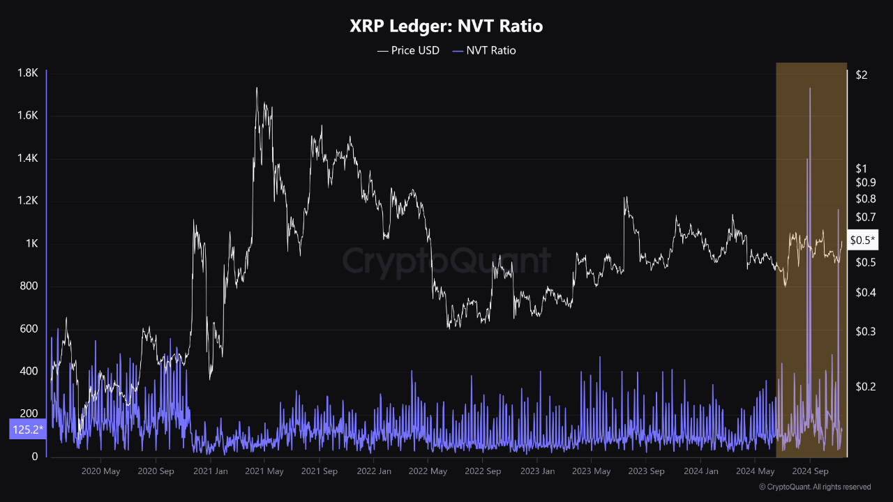 NVT-коэффициент XRP