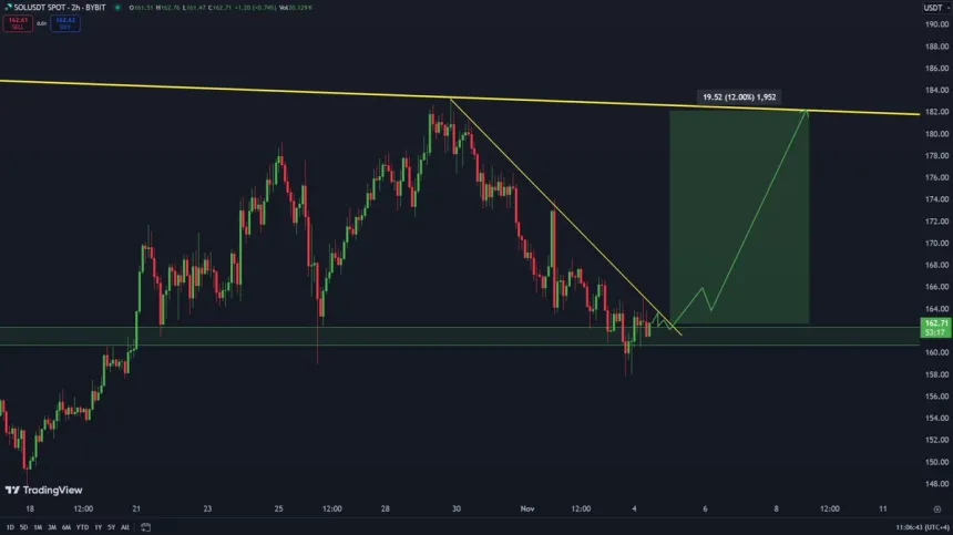 Solana trading within a descending resistance (2H)