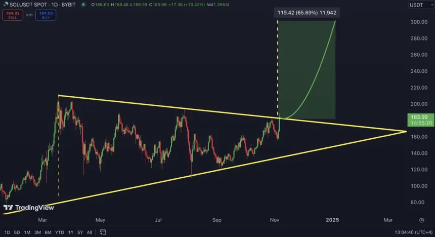 Solana breaking symmetrical triangle