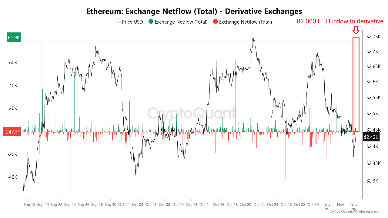 Чистый поток Ethereum на биржах