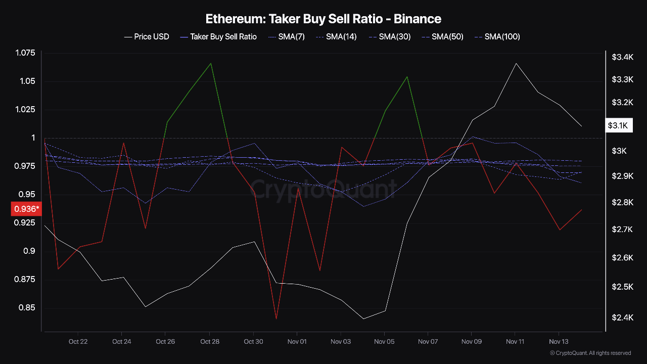 Соотношение покупок и продаж Ethereum.