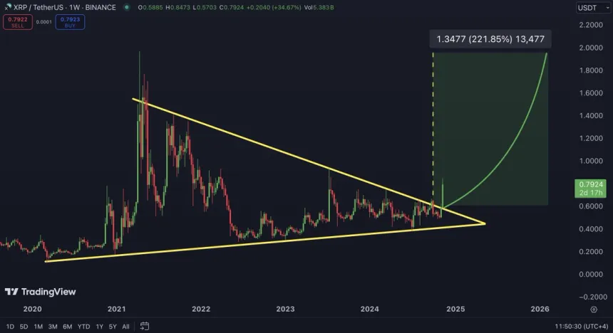 XRP пробивает многолетнее сопротивление