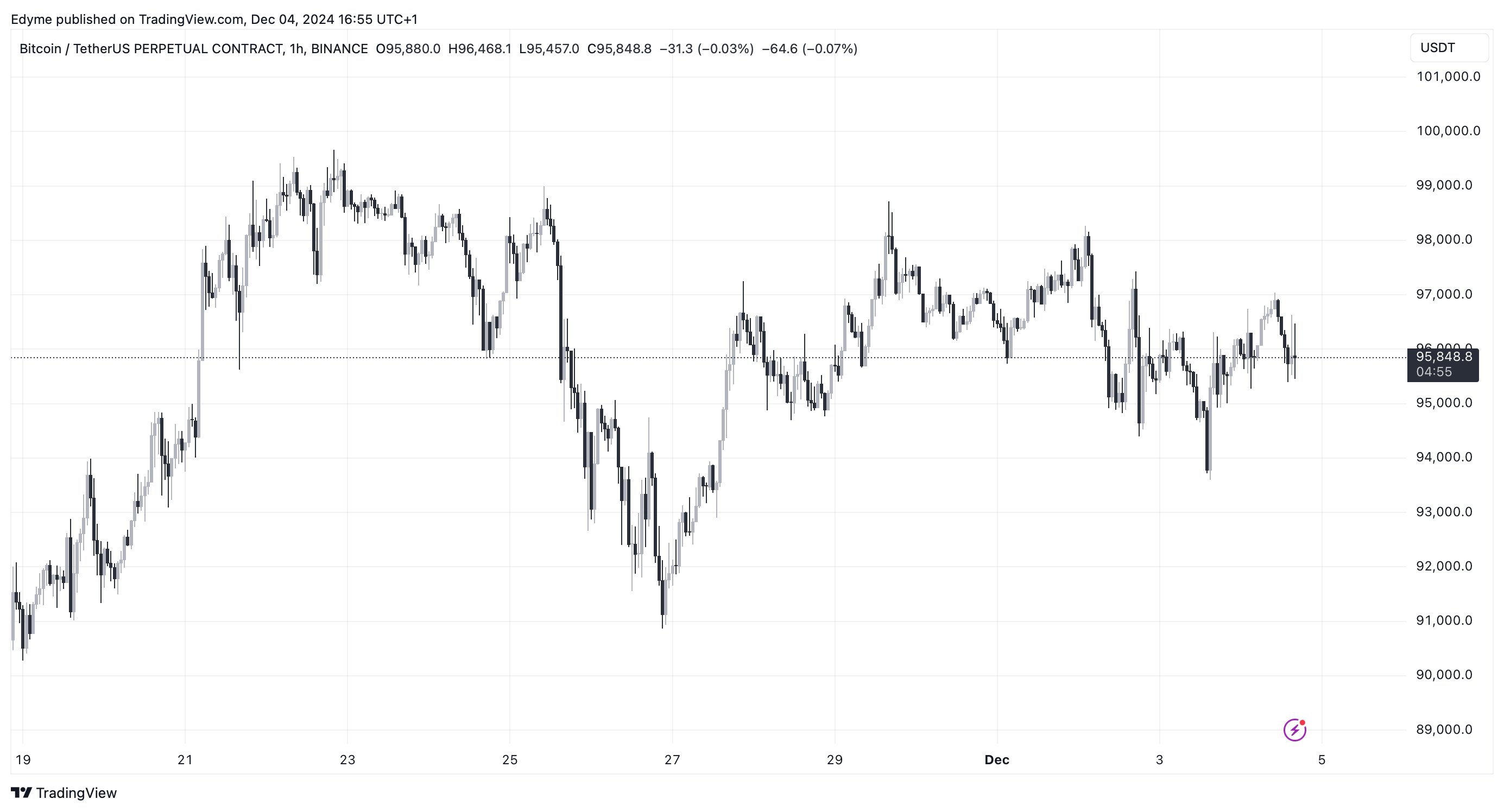 График цены Биткойна (BTC) на TradingView