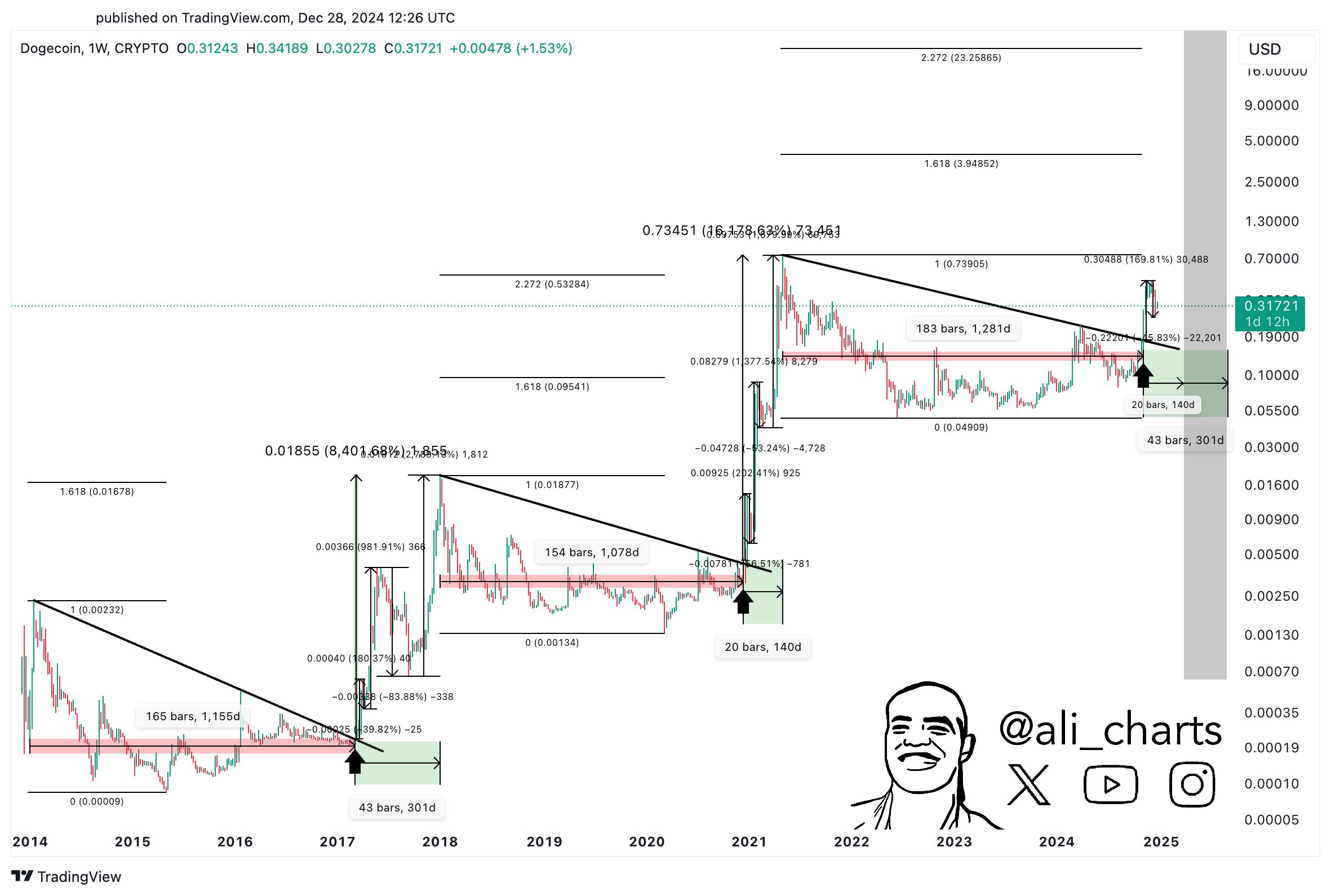 Dogecoin price