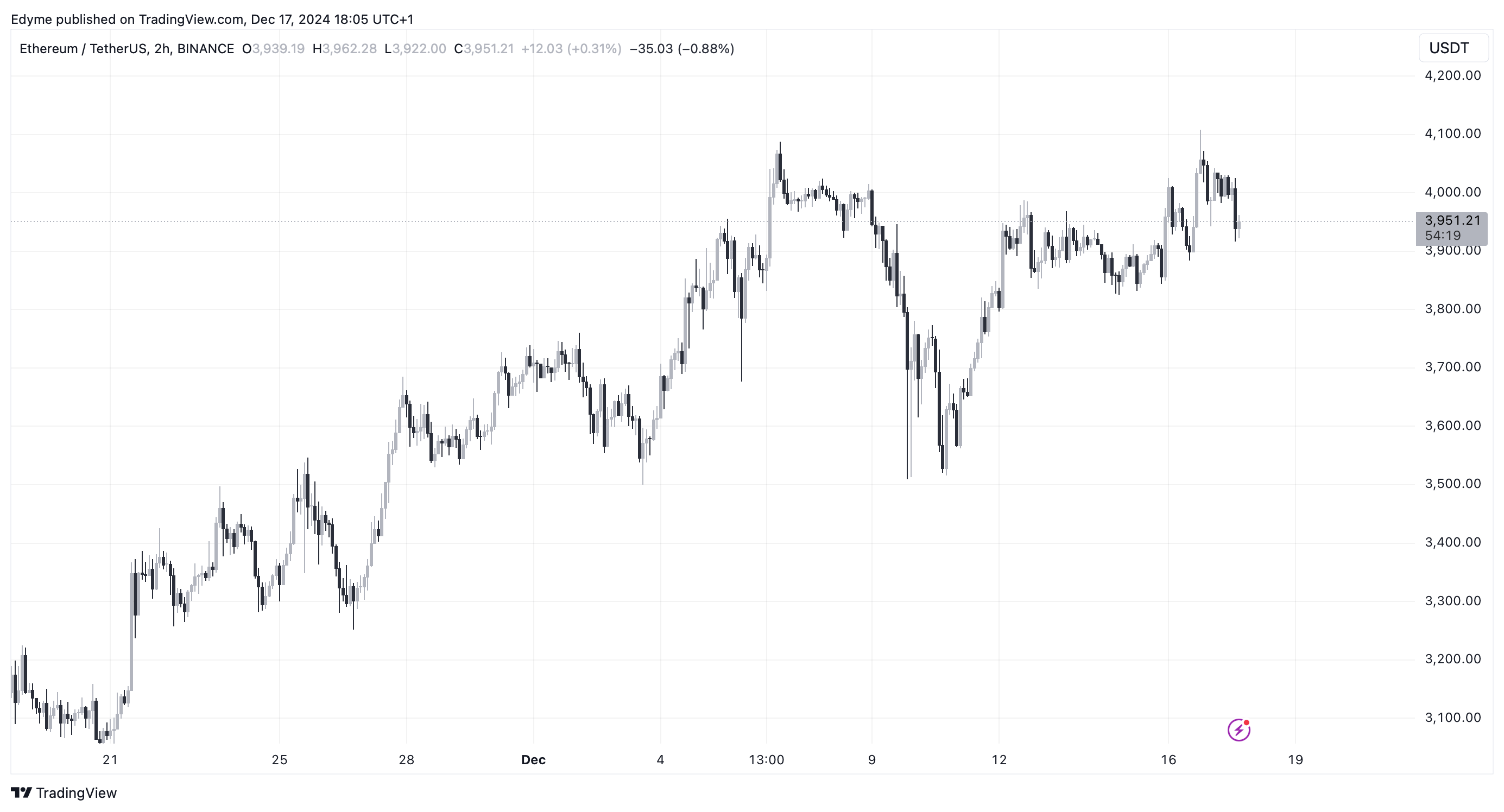 Ethereum (ETH) price chart on TradingView