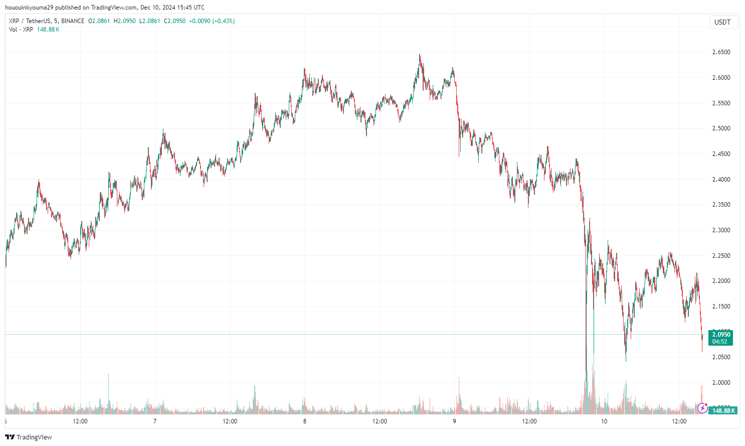 XRP Price Chart