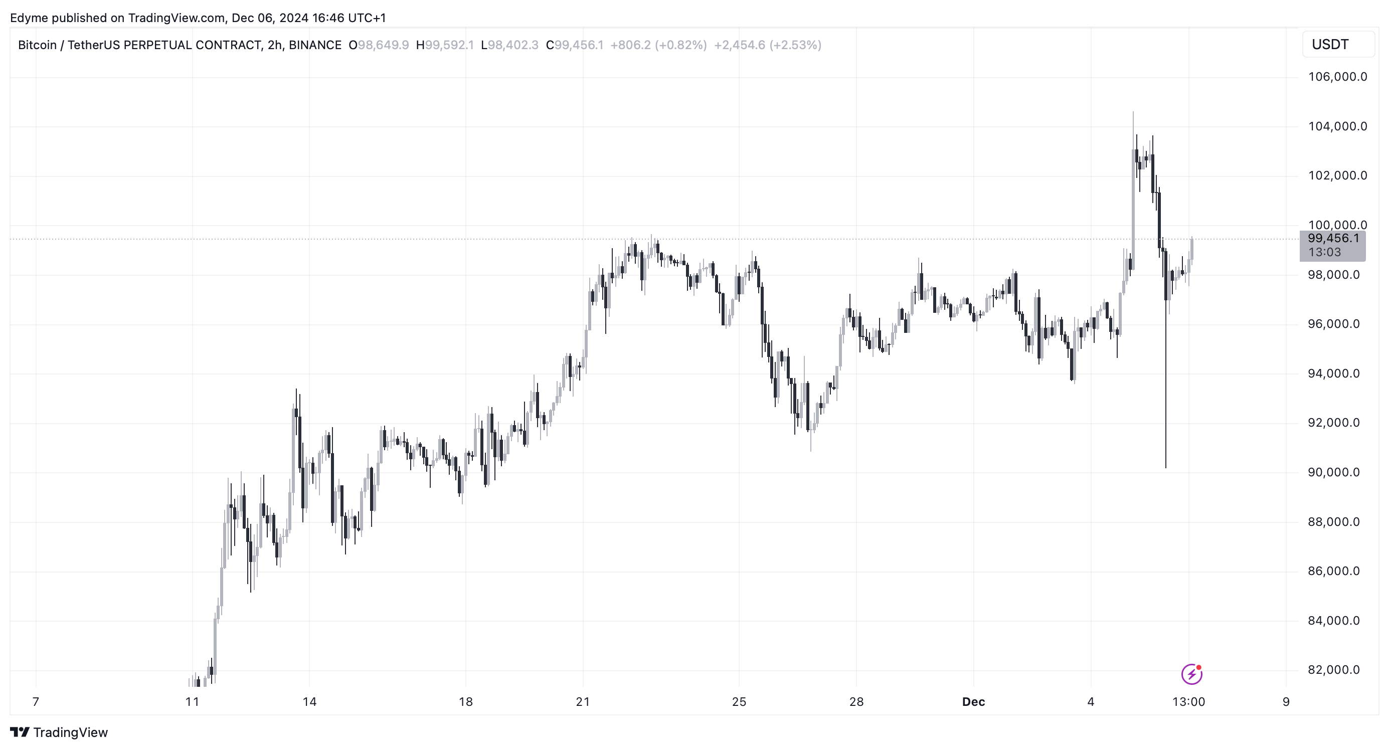 Bitcoin (BTC) price chart on TradingView