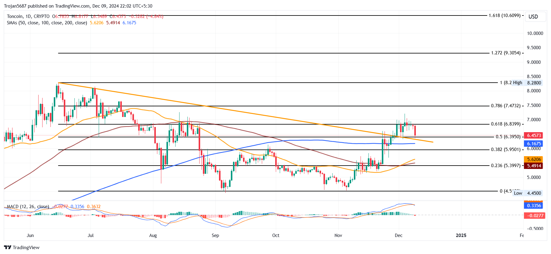 CRYPTO:TONUSD Chart Image by Trojan5687