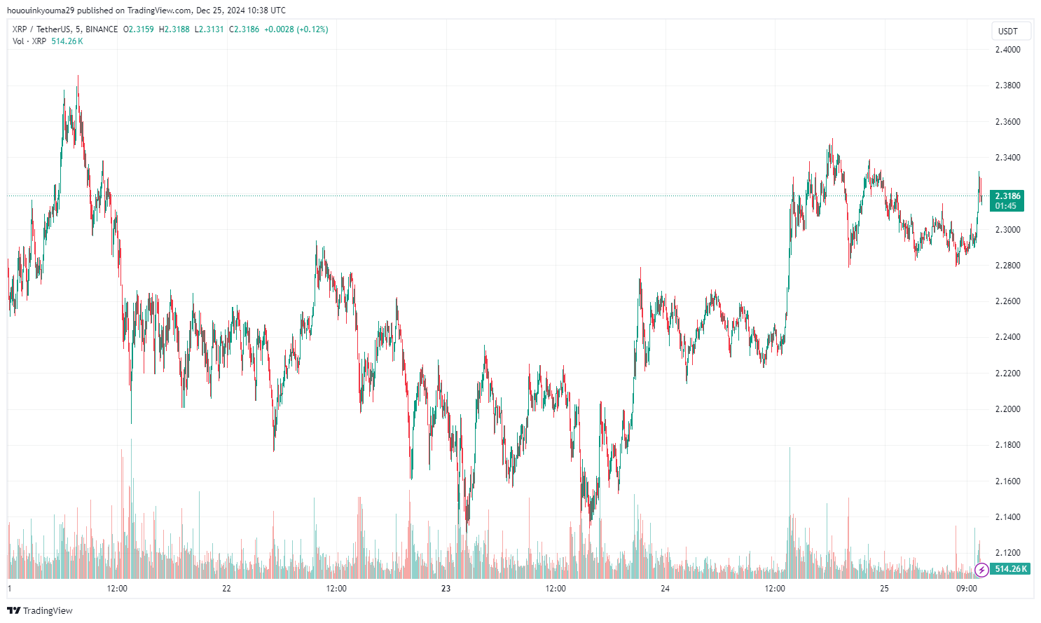 XRP Price Chart