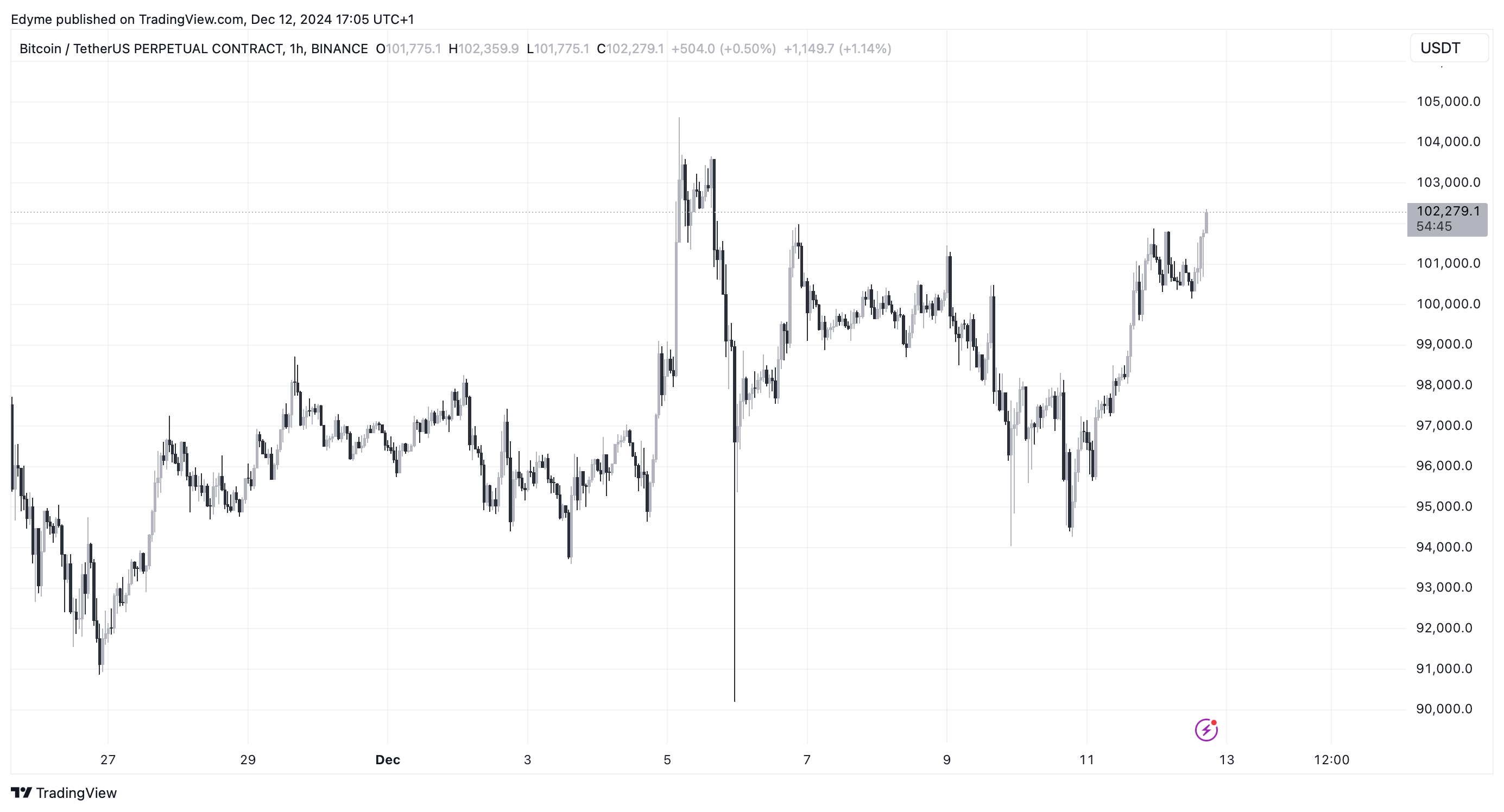 Bitcoin (BTC) price chart on TradingView