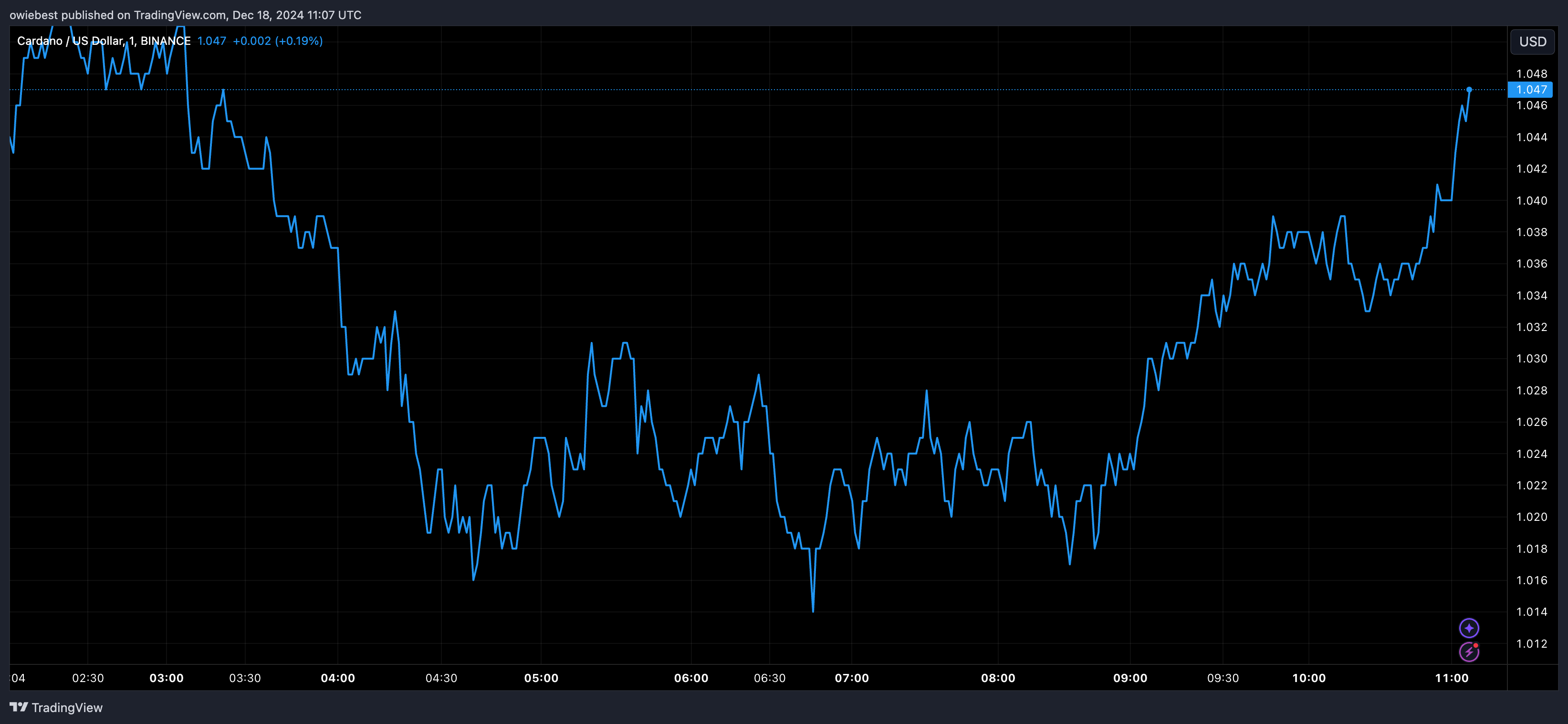 Cardano price chart from Tradingview.com