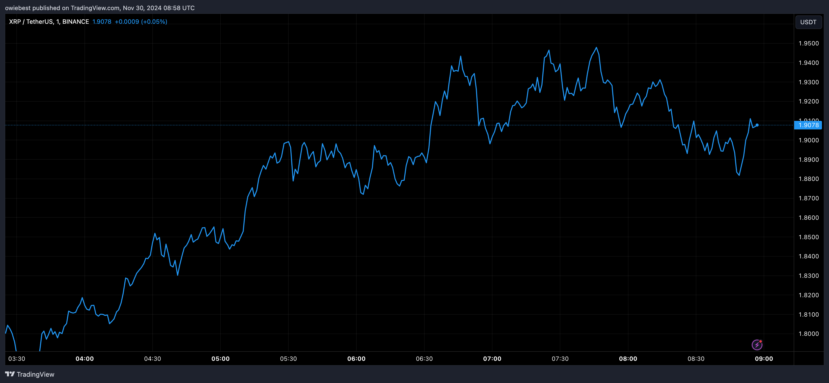 XRP price chart from Tradingview.com