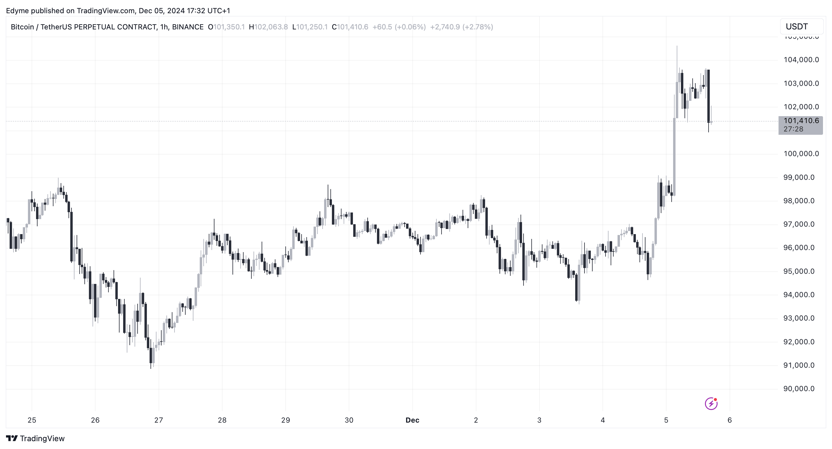 Bitcoin (BTC) price chart on TradingView