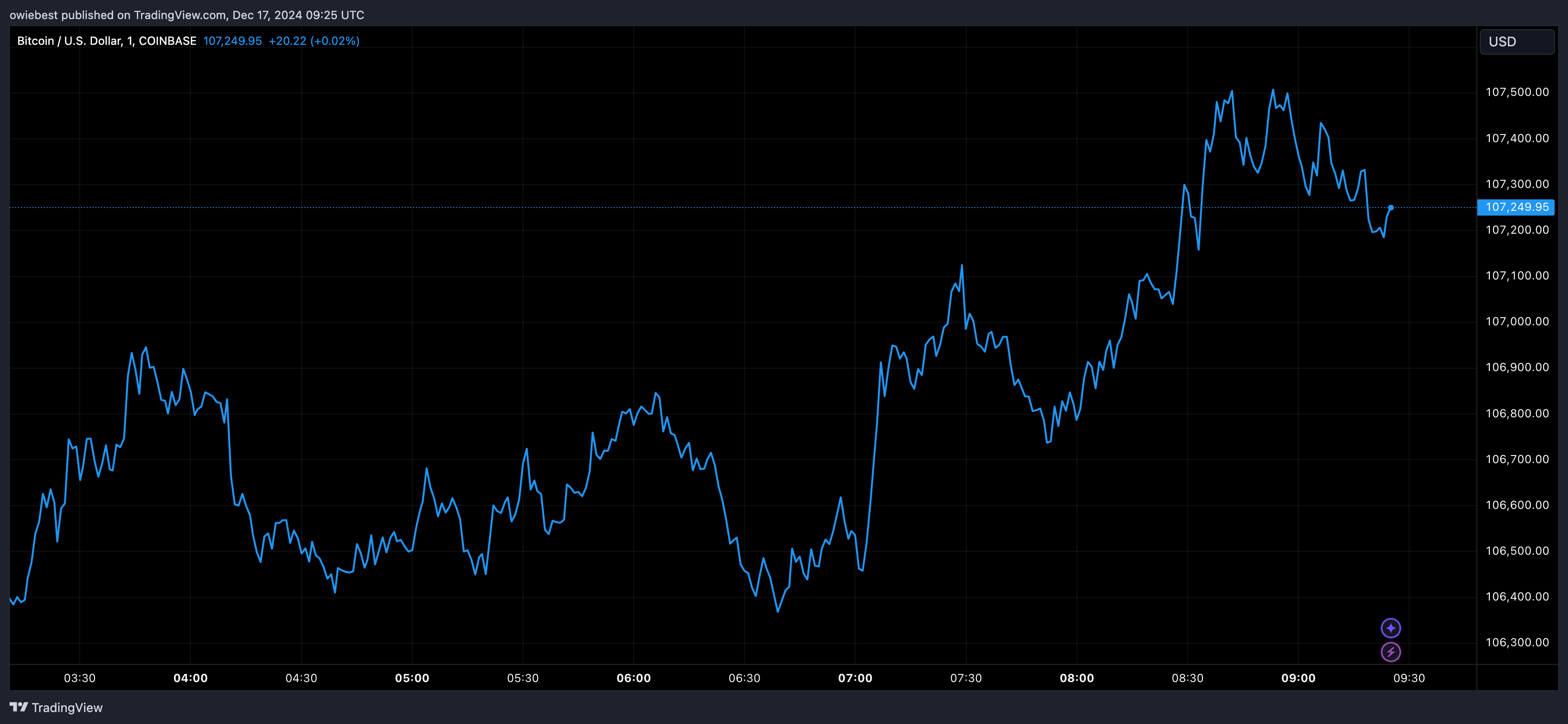 Bitcoin price chart from Tradingview.com