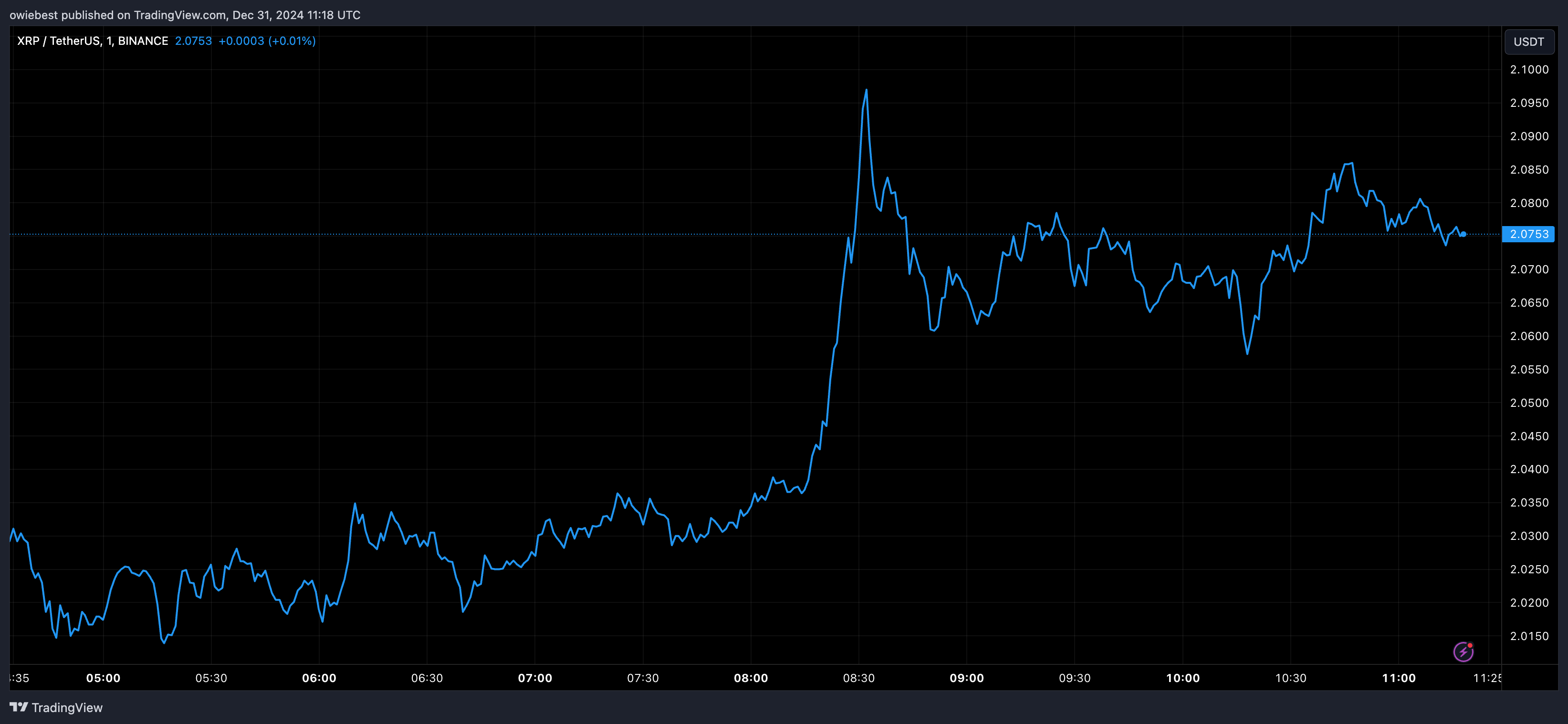 График цены XRP с Tradingview.com