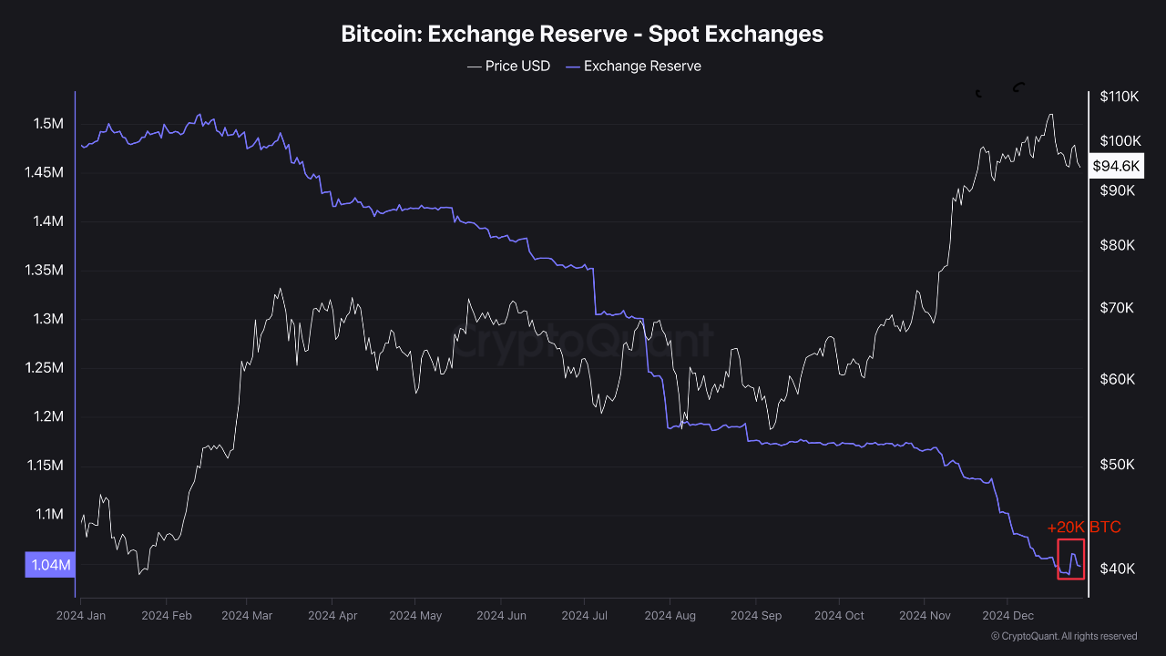 Bitcoin exchange reserve