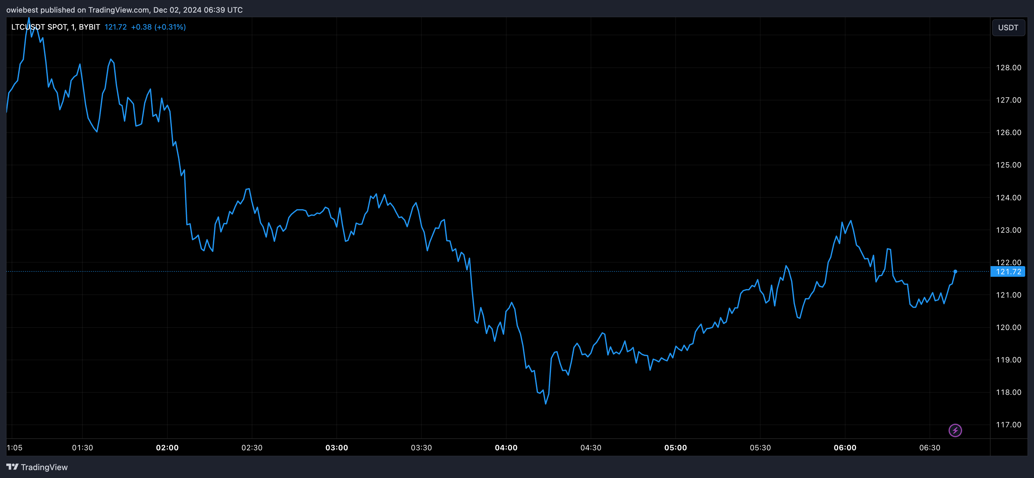 График цен Litecoin от Tradingview.com (XRP LTC)