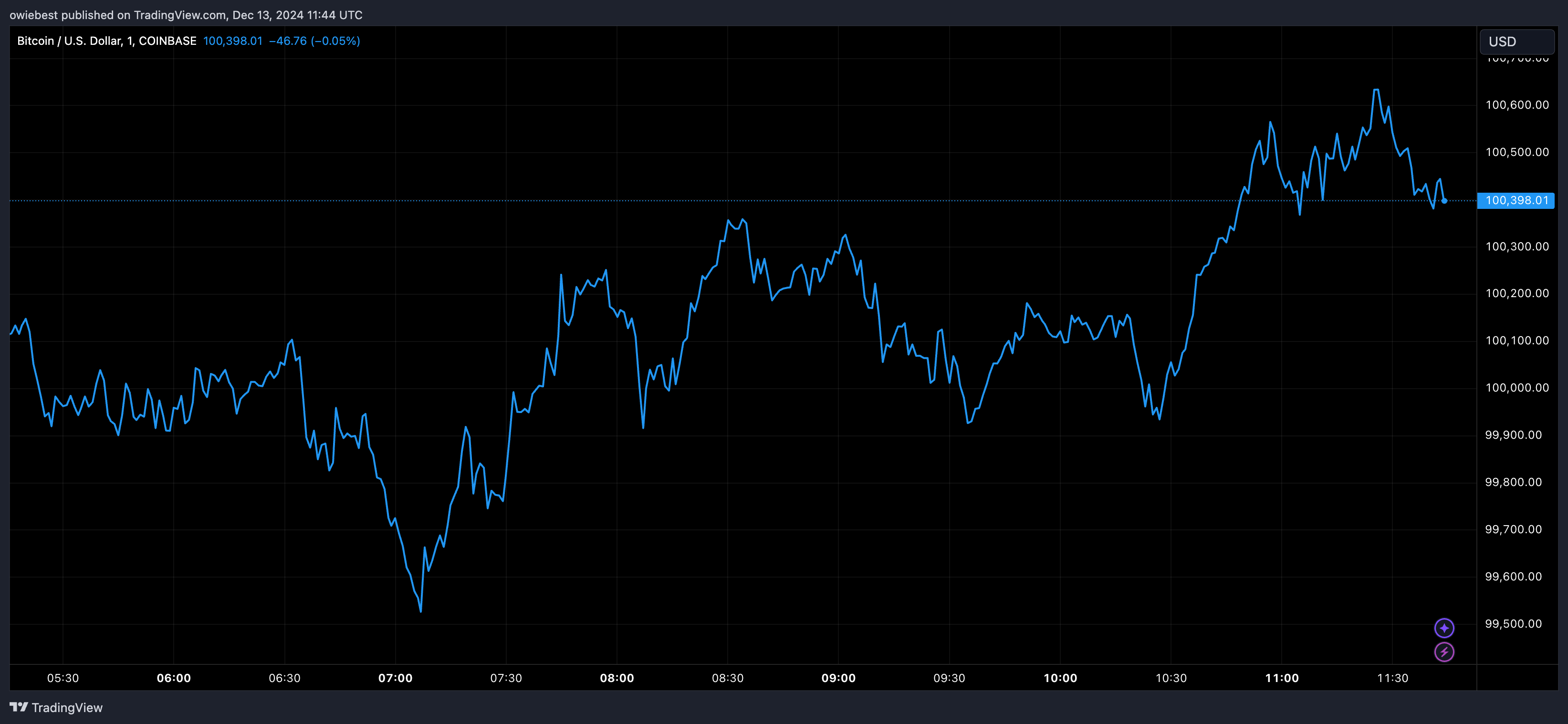 Bitcoin price chart from Tradingview.com