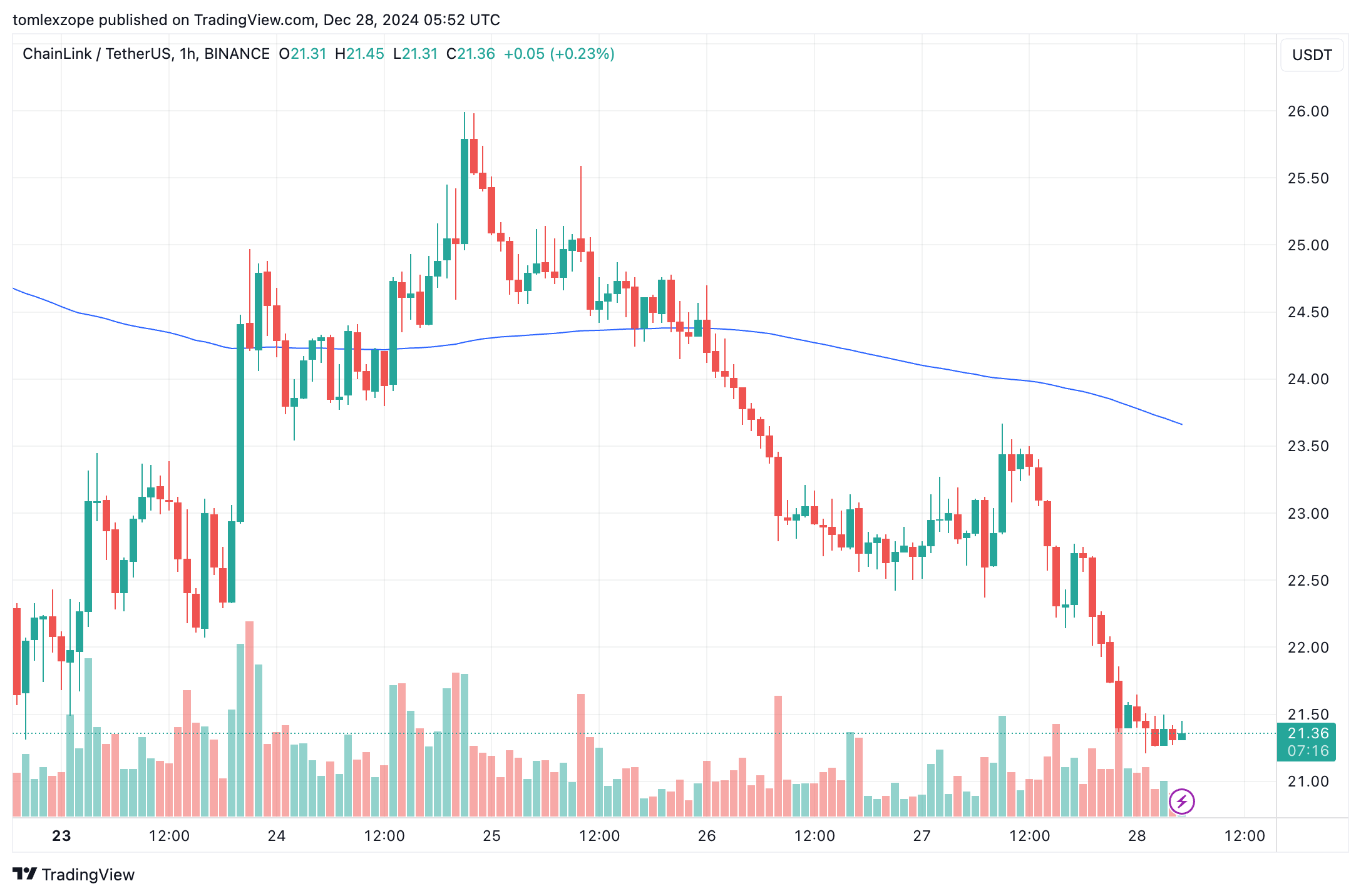 Цена Chainlink