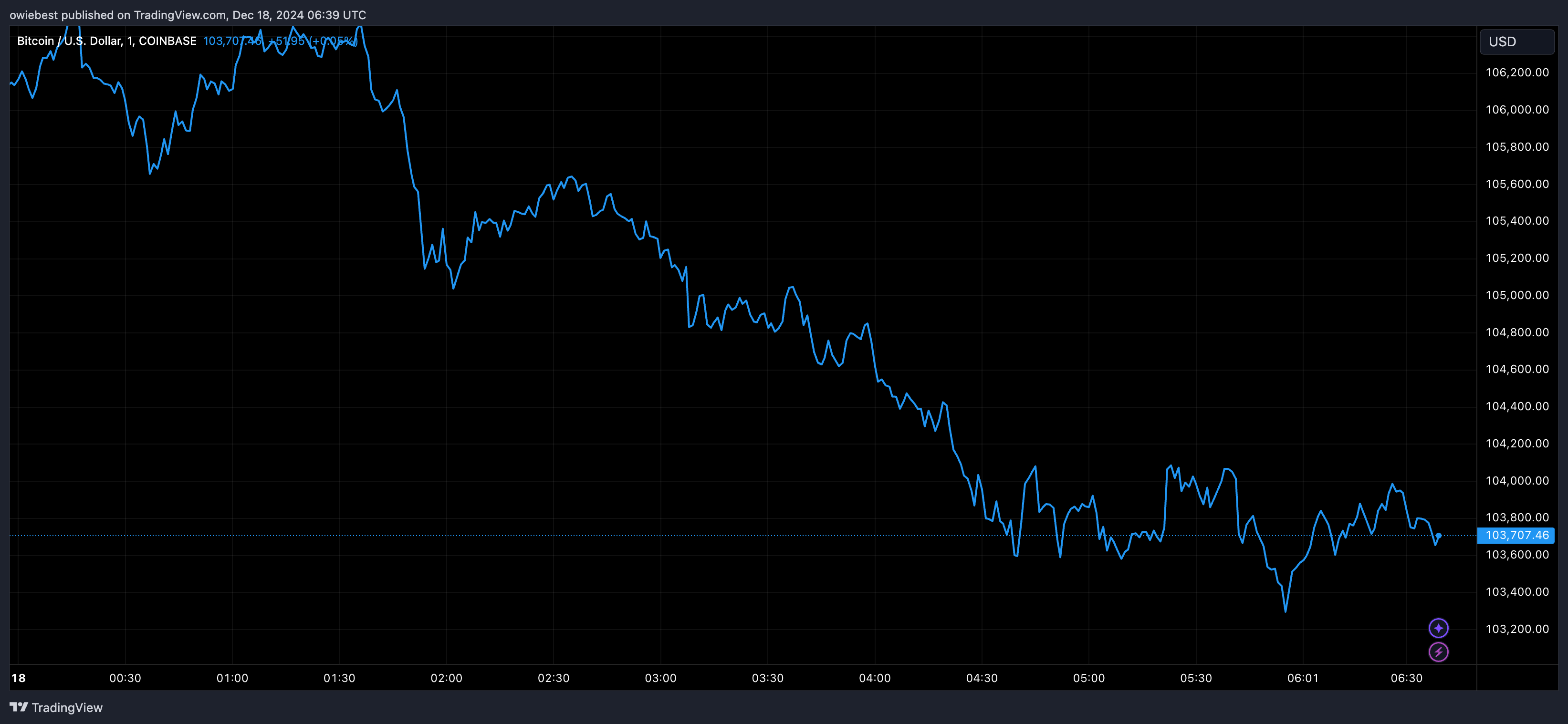 Bitcoin price chart from Tradingview.com