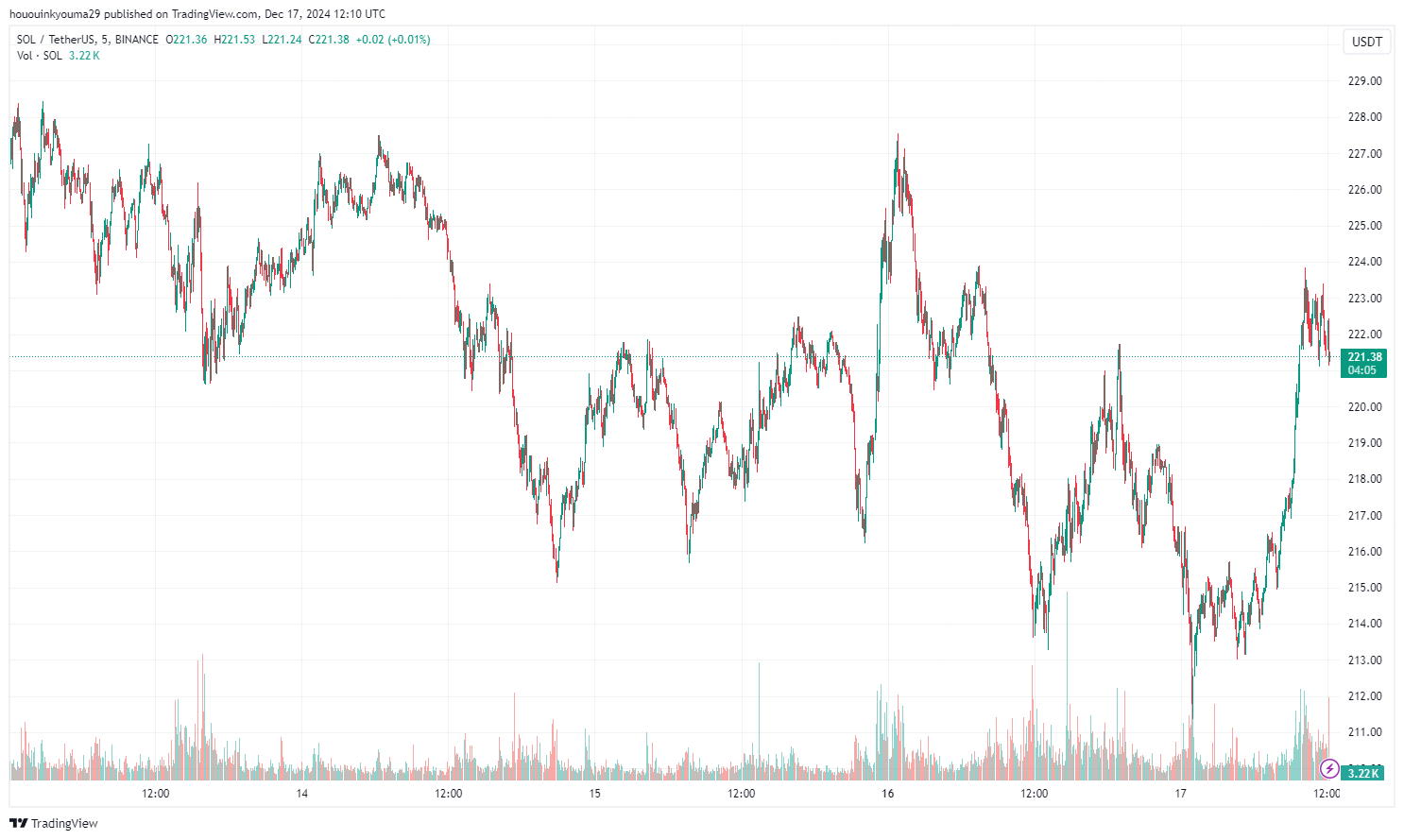 Solana Price Chart