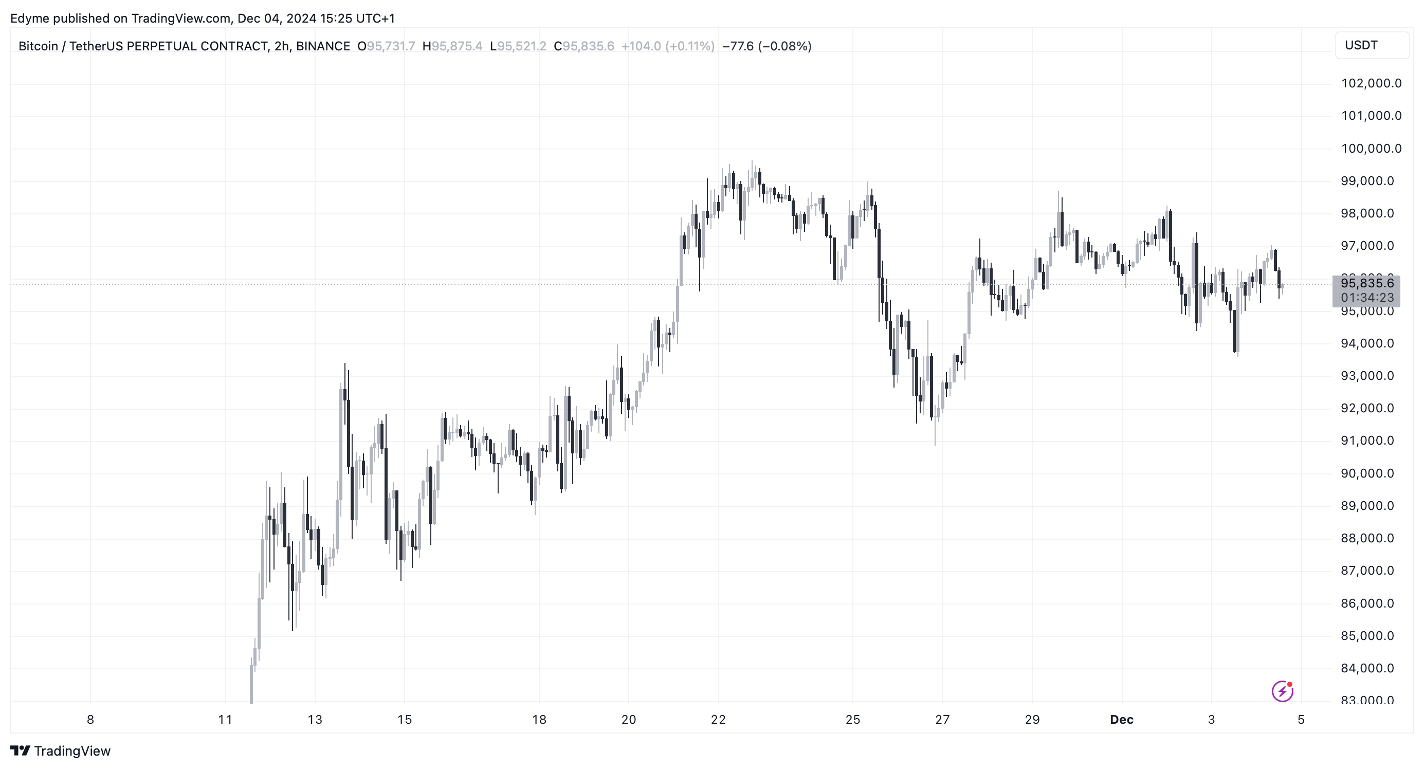 График цены биткойна (BTC) на TradingView