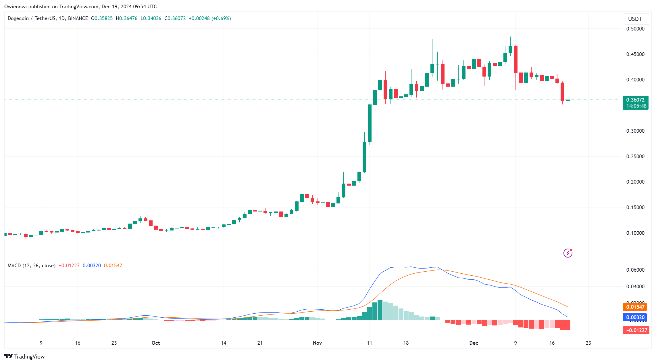 Dogecoin