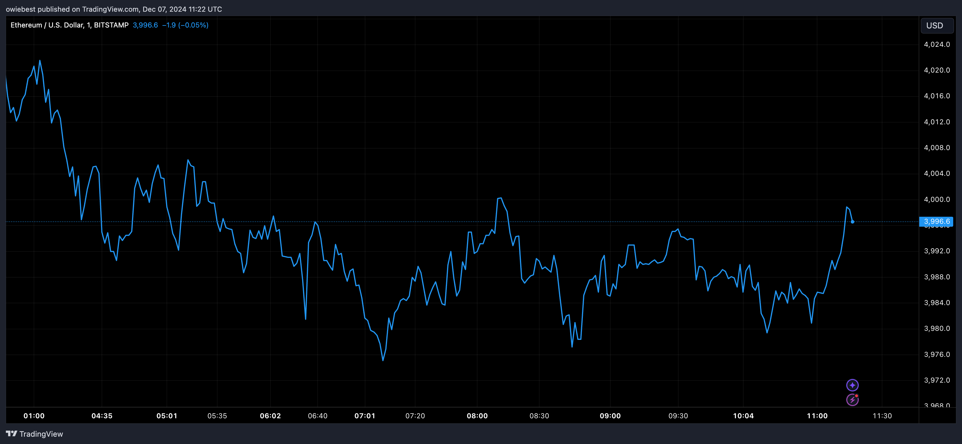 Ethereum price chart from Tradingview.com