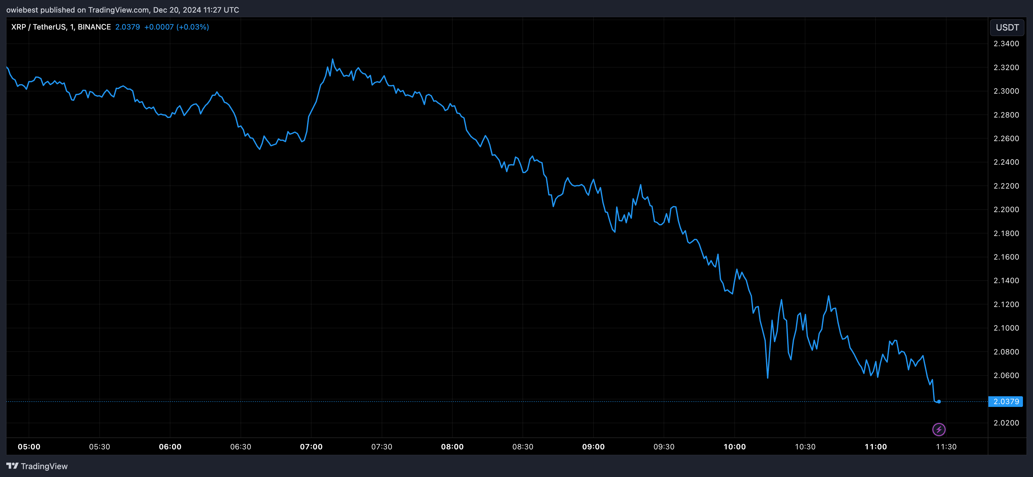 Shiba Inu price chart from Tradingview.com