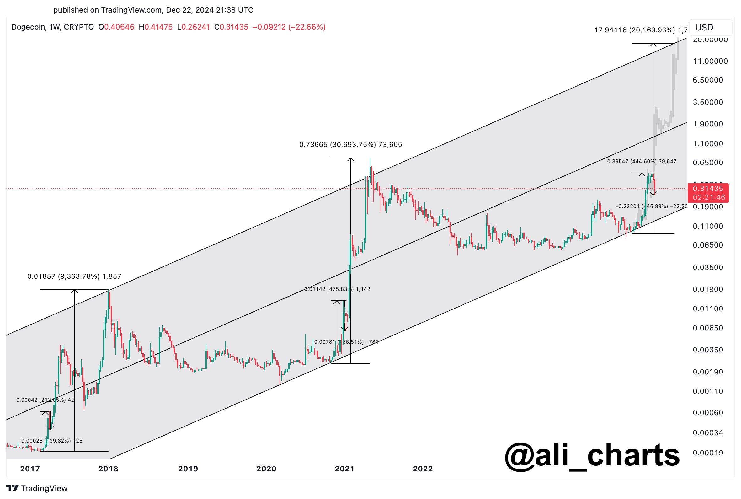 Dogecoin’s $20 Dream: Will DOGE Price History Repeat Itself?