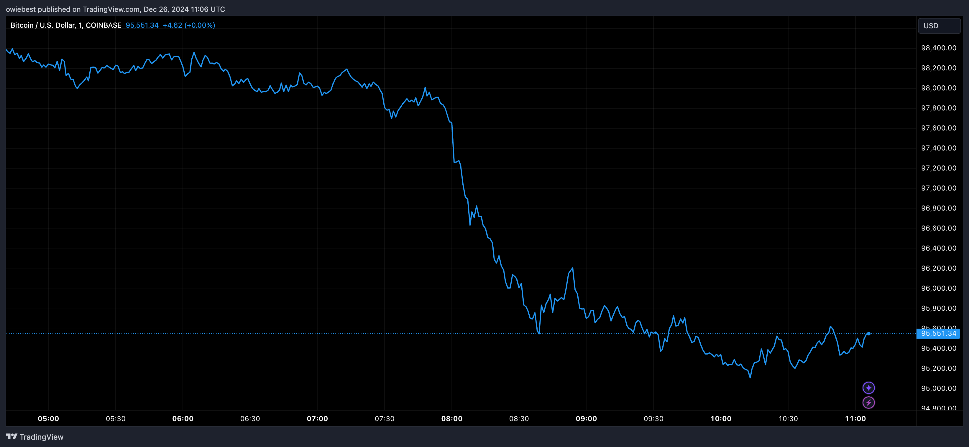 Bitcoin price chart from Tradingview.com