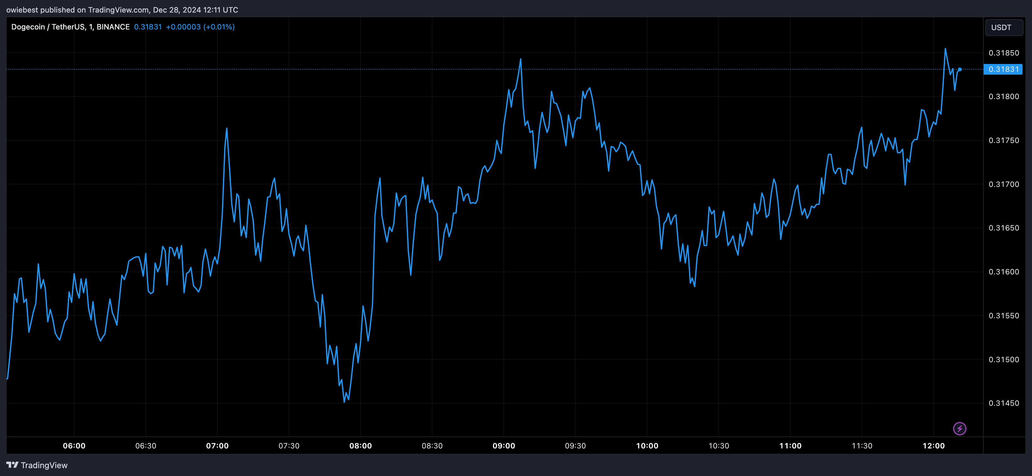 Dogecoin price chart from Tradingview.com