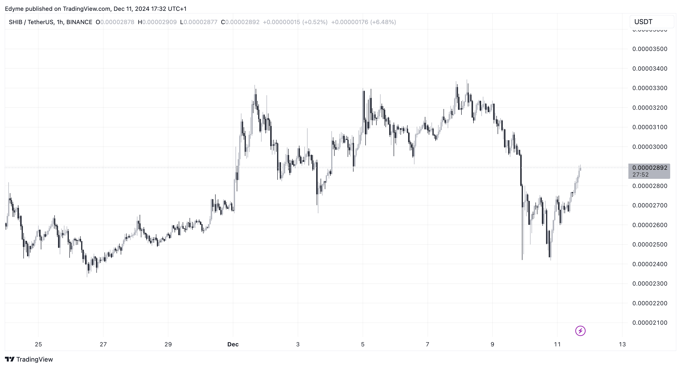 График цены Shiba Inu (SHIB) на TradingView