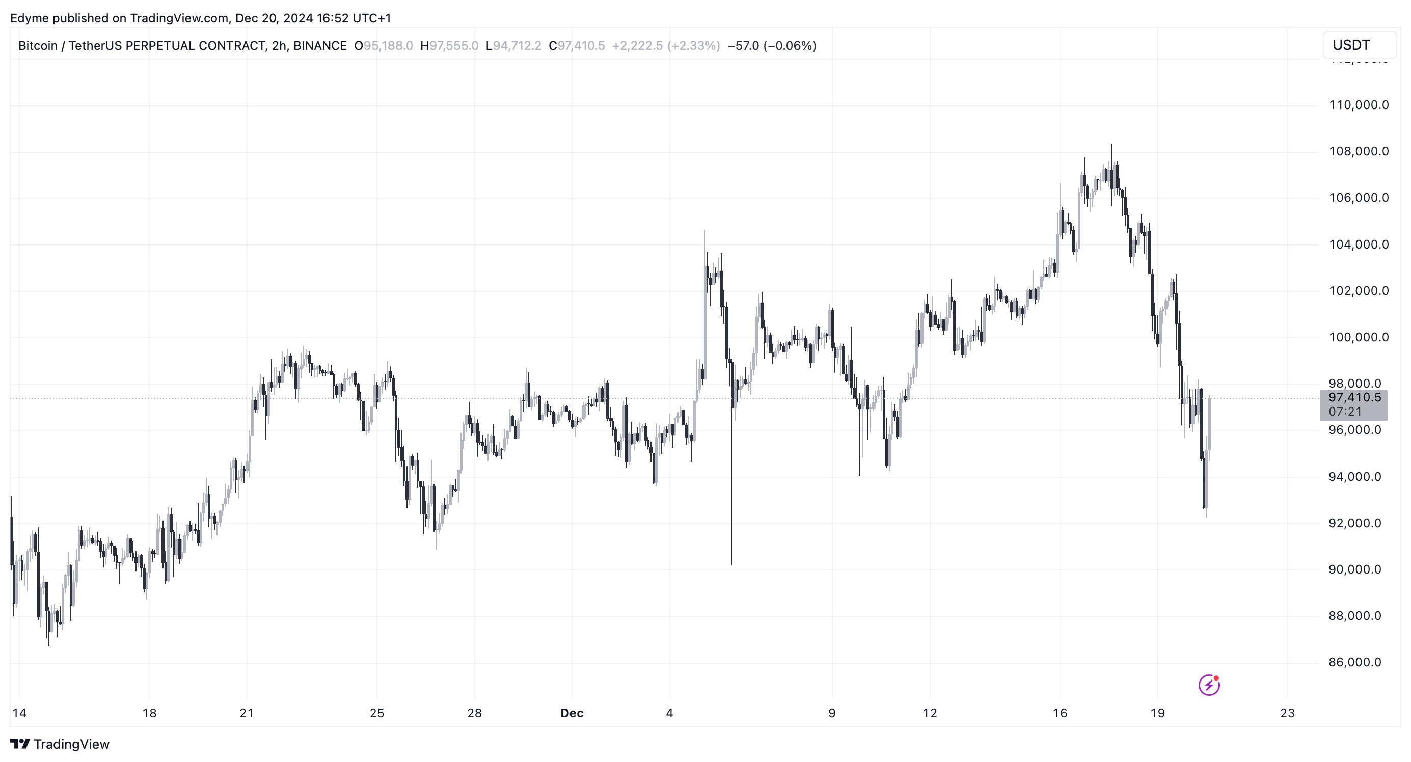 График цены Биткойна (BTC) на TradingView