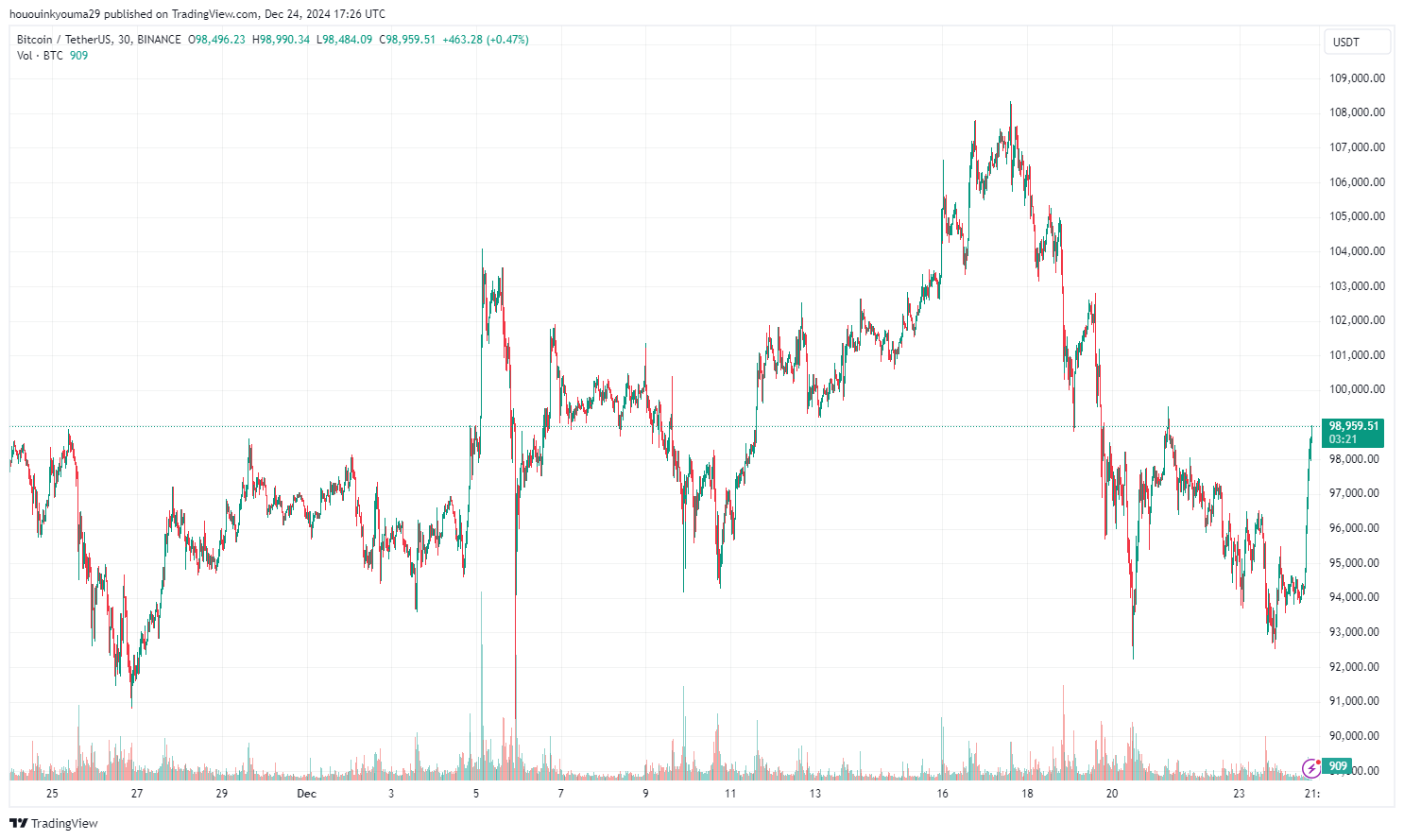 Bitcoin Price Chart